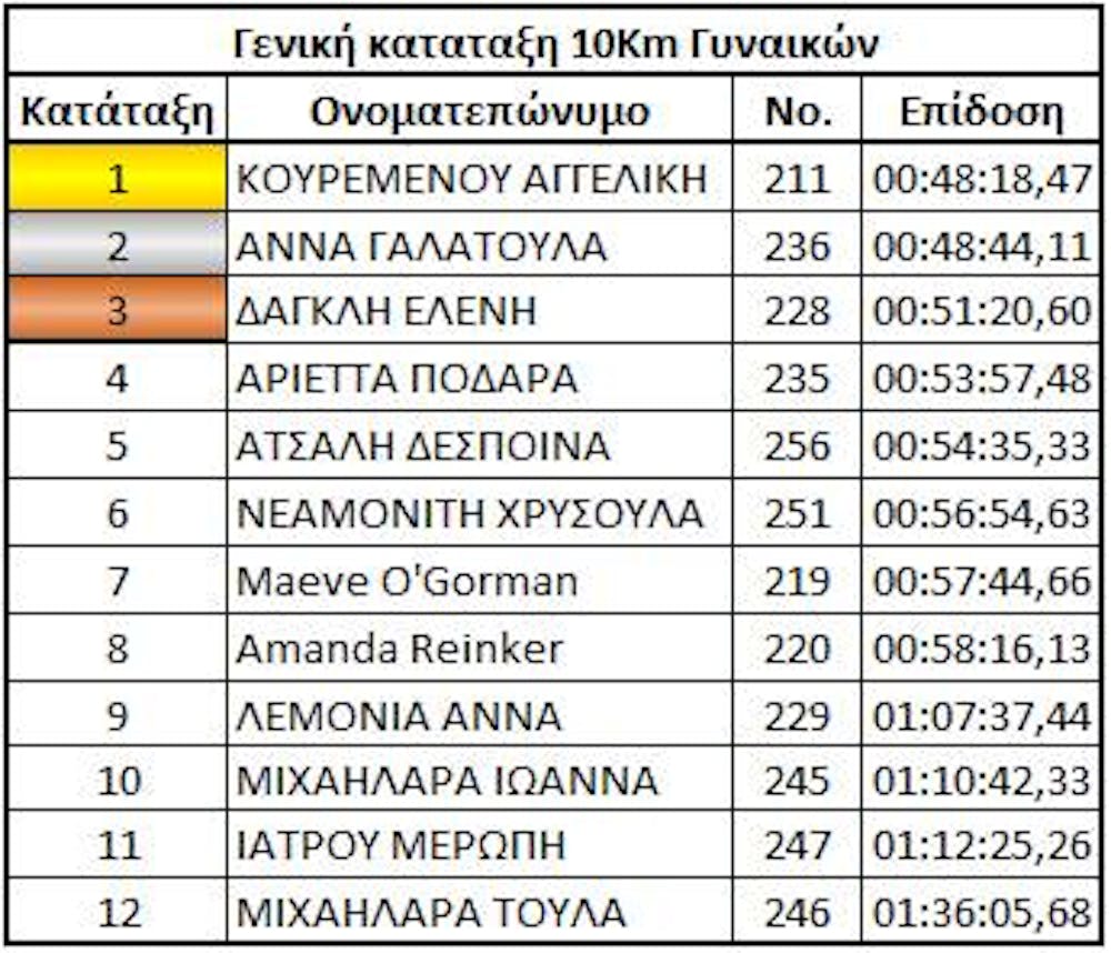 Τα αποτελέσματα του Ημιμαραθωνίου Αγάπης που έγινε στην Μυτιλήνη runbeat.gr 